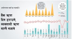 बैंक ऋण दिन डराउने, व्यवसायी ऋण माग्नै नजाने